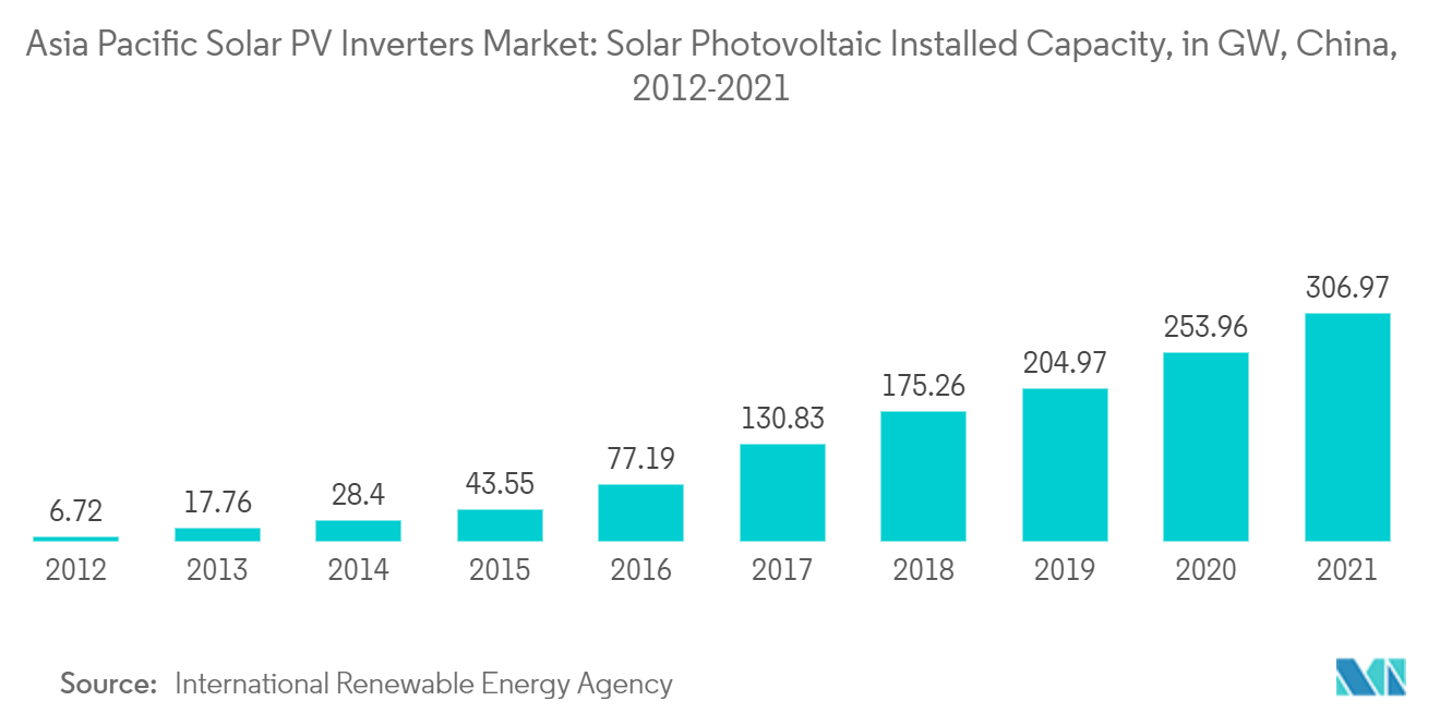 Asia Pacific Solar PV Inverters Market : Solar Photovoltaic Installed Capacity, in GW, China, 2012-2021