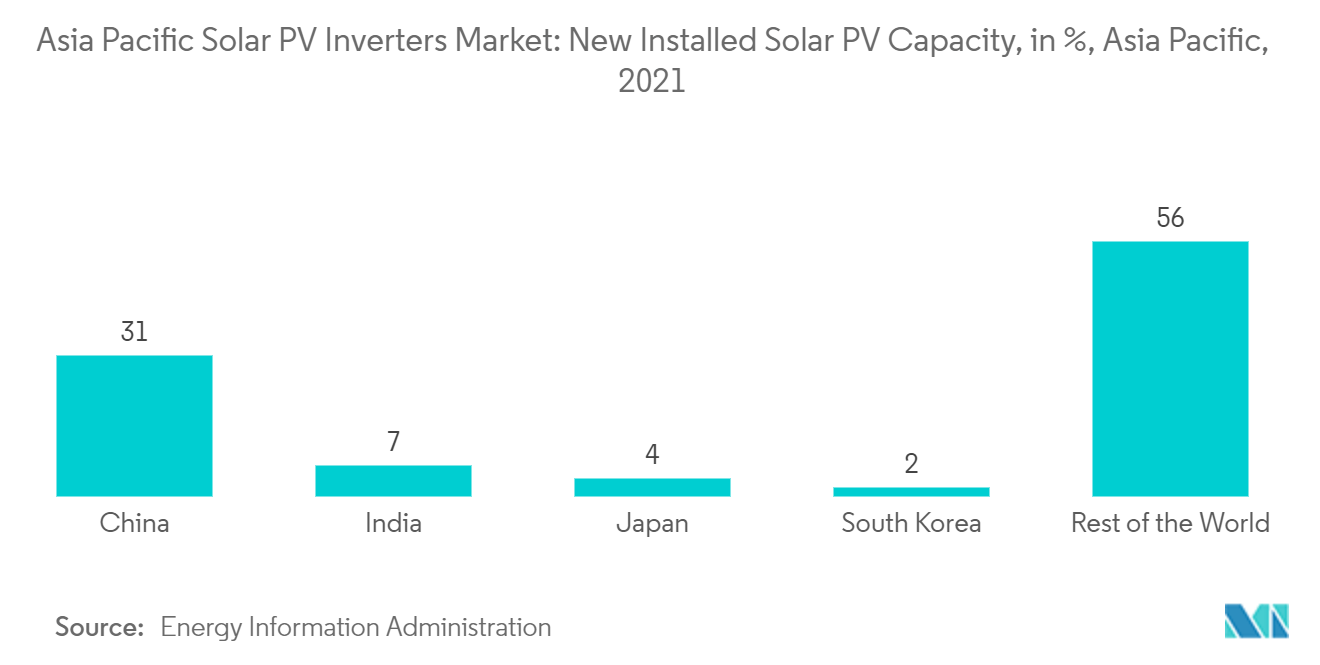 Asia Pacific Solar PV Inverters Market : New Installed Solar PV Capacity, in %, Asia Pacific, 2021