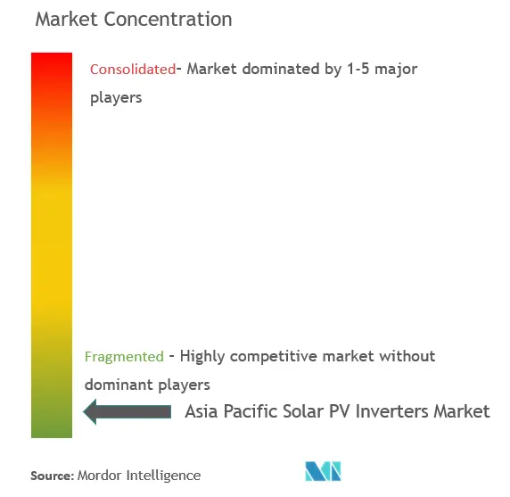 Market Concentration -  Asia Pacific Solar Inverter Market .png