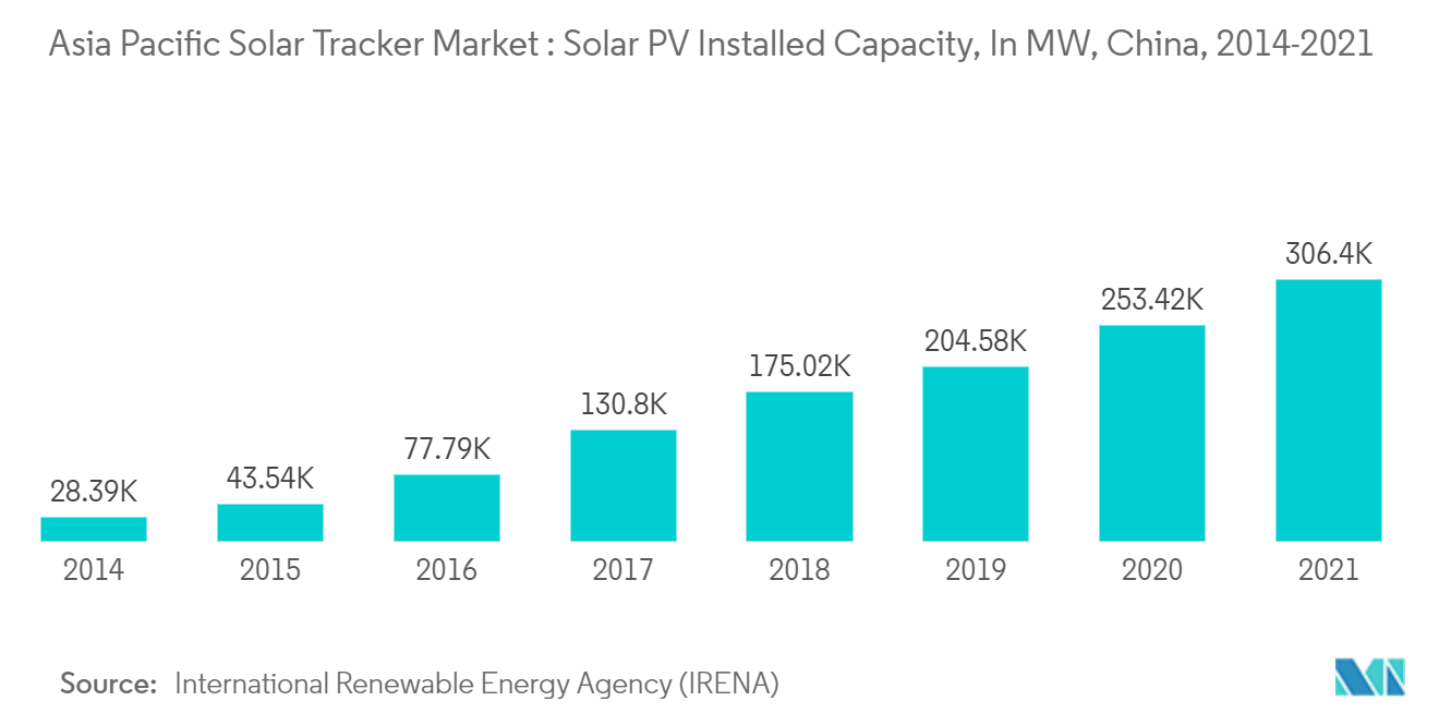 アジア太平洋地域のソーラートラッカー市場 - アジア太平洋地域のソーラートラッカー市場太陽光発電設備容量（単位：MW）、中国、2014～2021年 306.4K 253.42K 204.58K 175.02K 130.8K 77.79K 43.54K 28.39K 2014 2015 2016 2017 2018 2019 2020 2021年 出所：国際再生可能エネルギー機関（IRENA）：国際再生可能エネルギー機関（IRENA）