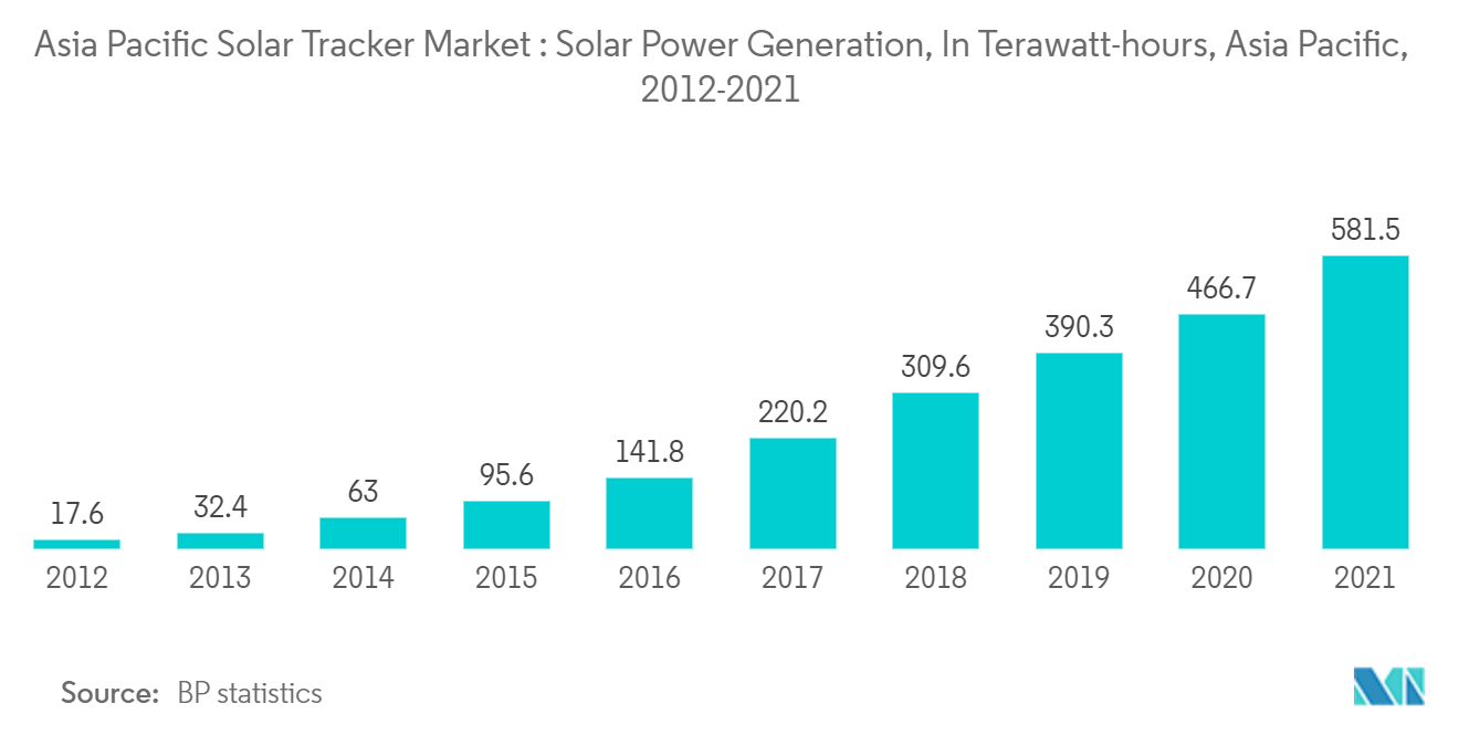 Asia Pacific Solar Tracker Market - Asia Pacific Solar Tracker Market: Solar Power Generation, In Terawatt-hours, Asia Pacific, 2012-2021 581.5 466.7 390.3 309.6 220.2 141.8 95.6 63 17.6 32.4 2014 2015 2016 2017 2018 2019 2020 2021 2012 2013 Source: BP statistics