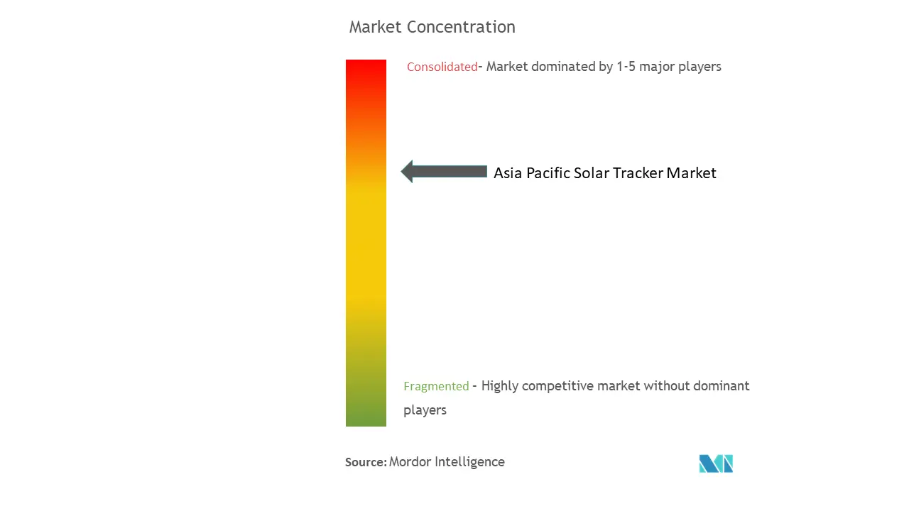 アジア太平洋の太陽追跡装置市場集中度