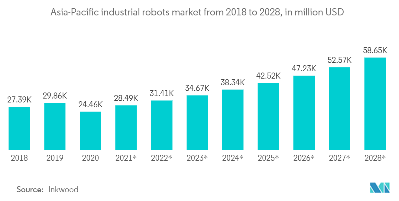 Asia Pacific Sortation Systems Market: Asia-Pacific industrial robots market from 2018 to 2028, in million USD