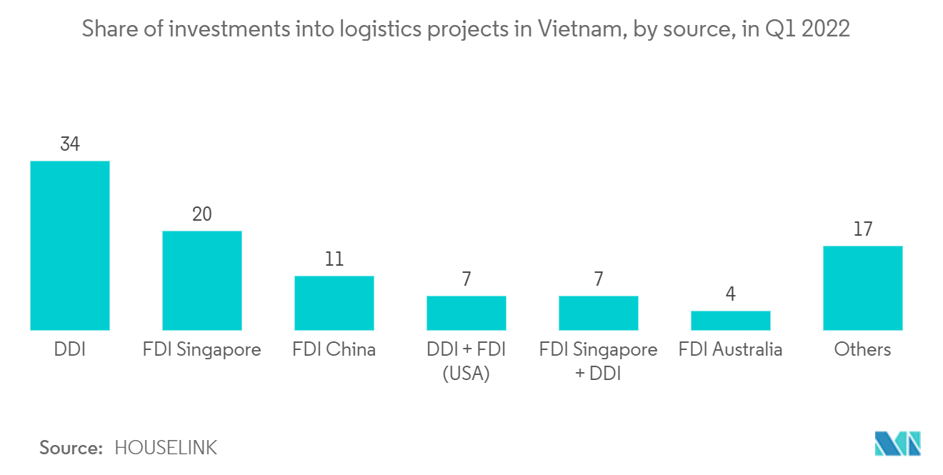 Asia Pacific Sortation Systems Market: Share of investments into logistics projects in Vietnam, by source, in Q1 2022