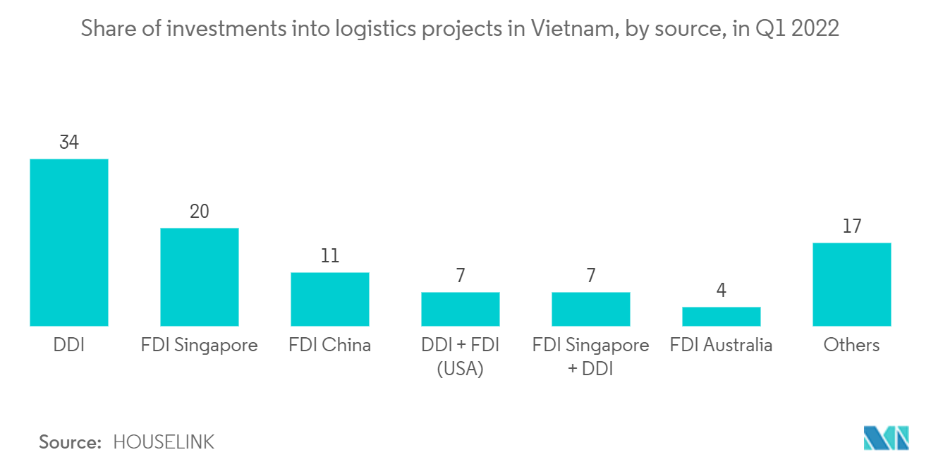 アジア太平洋地域の仕分けシステム市場2022年第1四半期：ベトナムの物流プロジェクトへの投資額シェア（投資元別