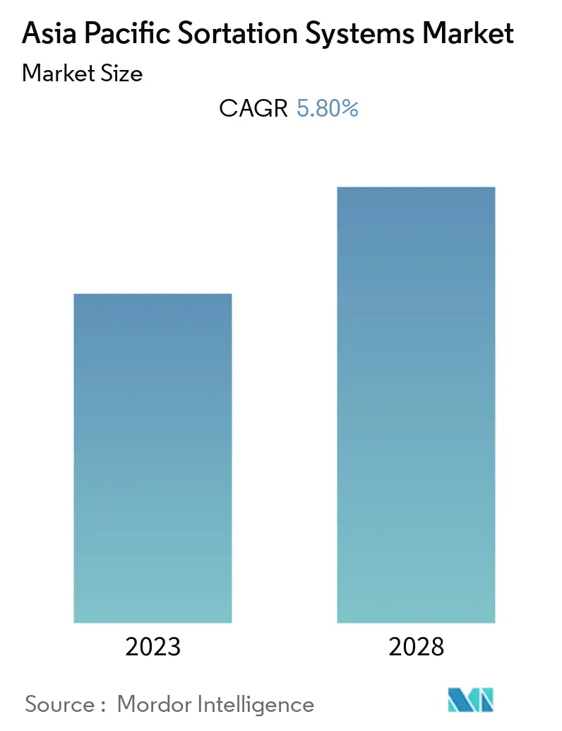 Asia Pacific Sortation Systems Market Summary