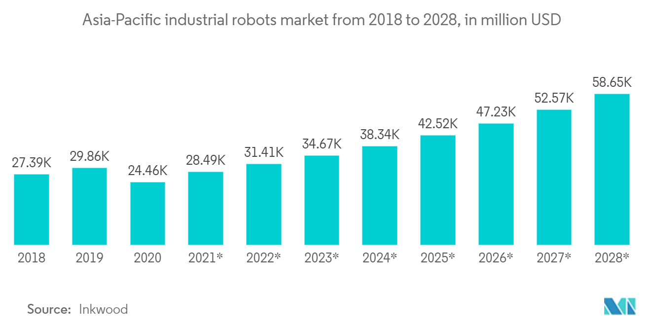 Рынок сортировочных систем Азиатско-Тихоокеанского региона рынок промышленных роботов Азиатско-Тихоокеанского региона с 2018 по 2028 год, в миллионах долларов США.