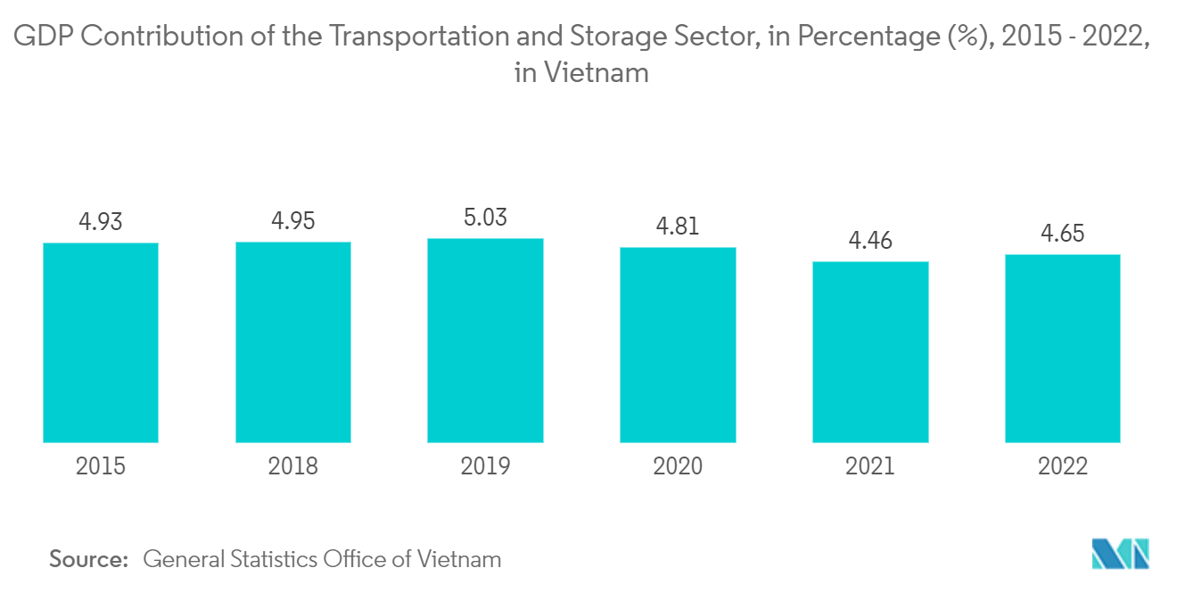 Asia Pacific Sortation Systems Market: Share of investments into logistics projects in Vietnam, by source, in Q1 2022