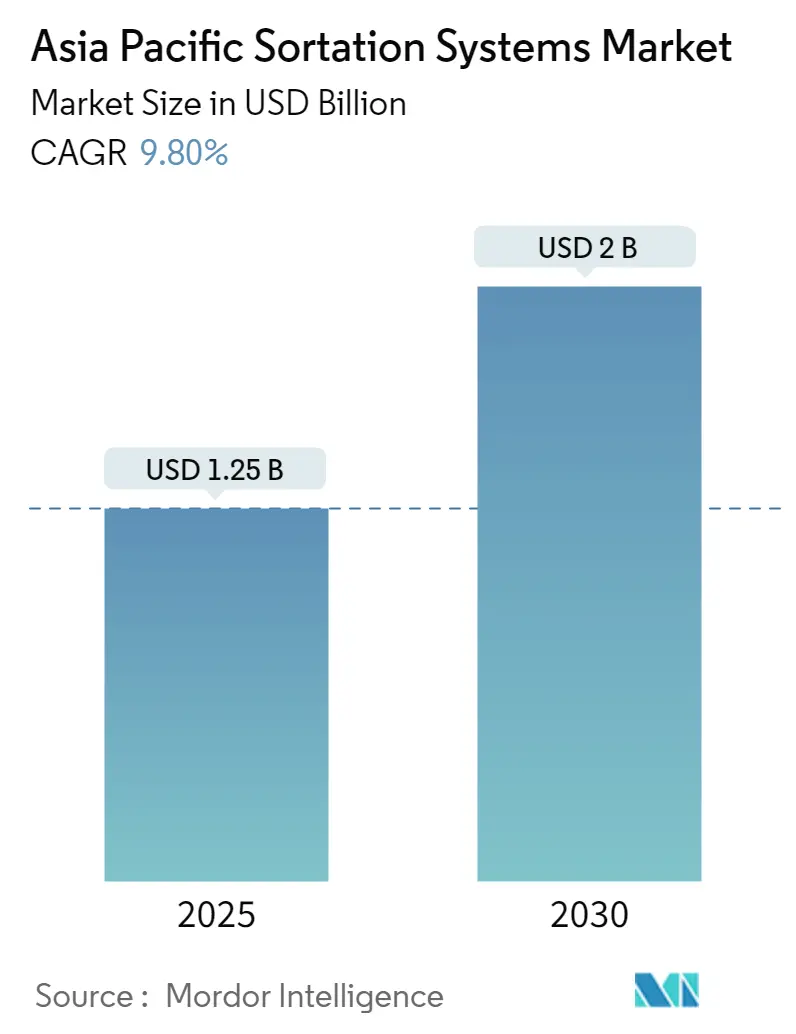 Asia Pacific Sortation Systems Market Summary