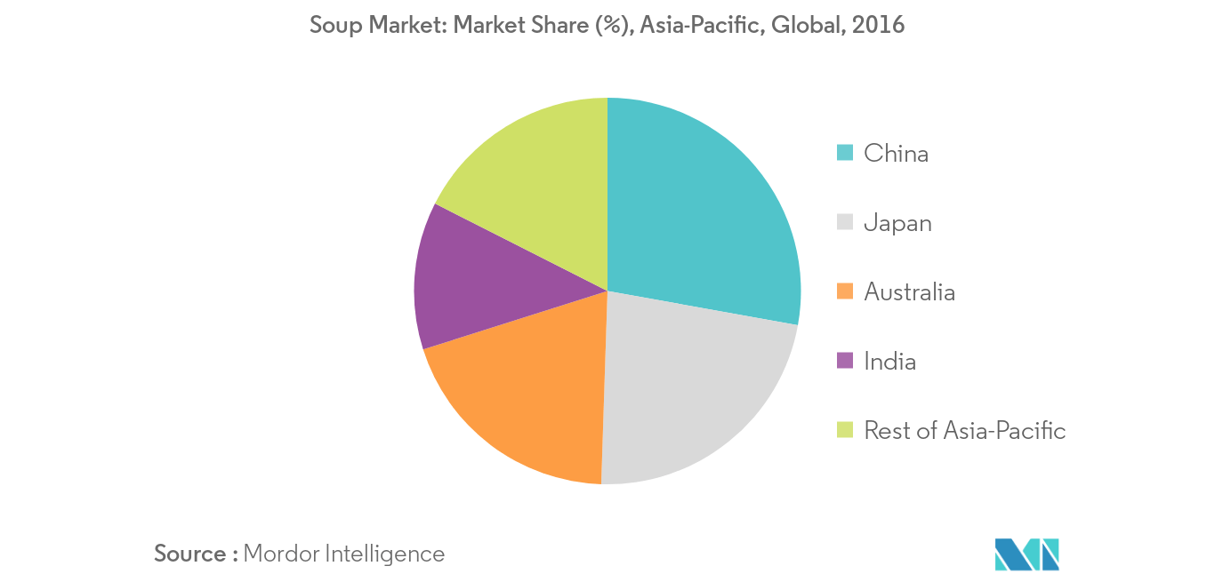 Thị trường súp Châu Á Thái Bình Dương2