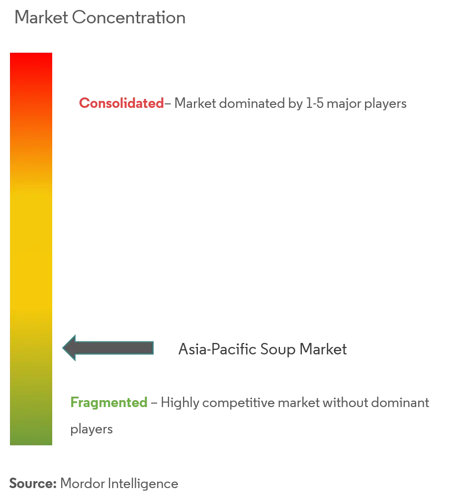 Asia-Pacific Soup Market Concentration