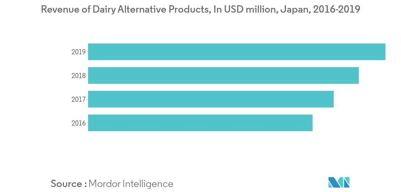 Tendencias del mercado de bebidas de soja en Asia y el Pacífico