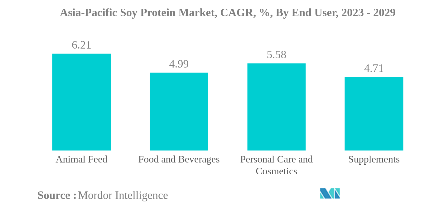 アジア太平洋地域の大豆プロテイン市場アジア太平洋地域の大豆プロテイン市場、CAGR、%：エンドユーザー別、2023年～2029年