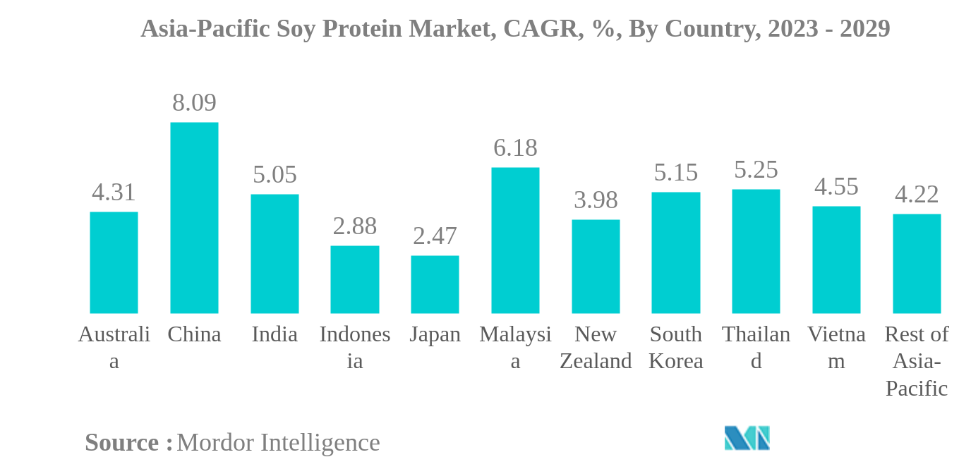 アジア太平洋地域の大豆プロテイン市場アジア太平洋地域の大豆プロテイン市場、CAGR、％、国別、2023年〜2029年