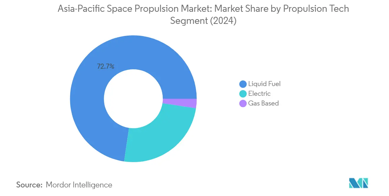 아시아 태평양 우주 가상 바카라 시장 시장 분석: PROPULSION TECH 차트