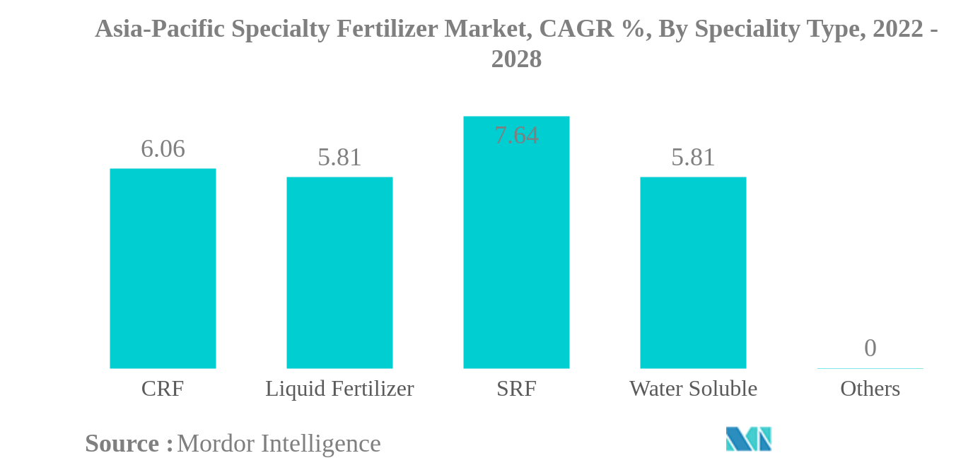 Asia-Pacific Specialty Fertilizer Market