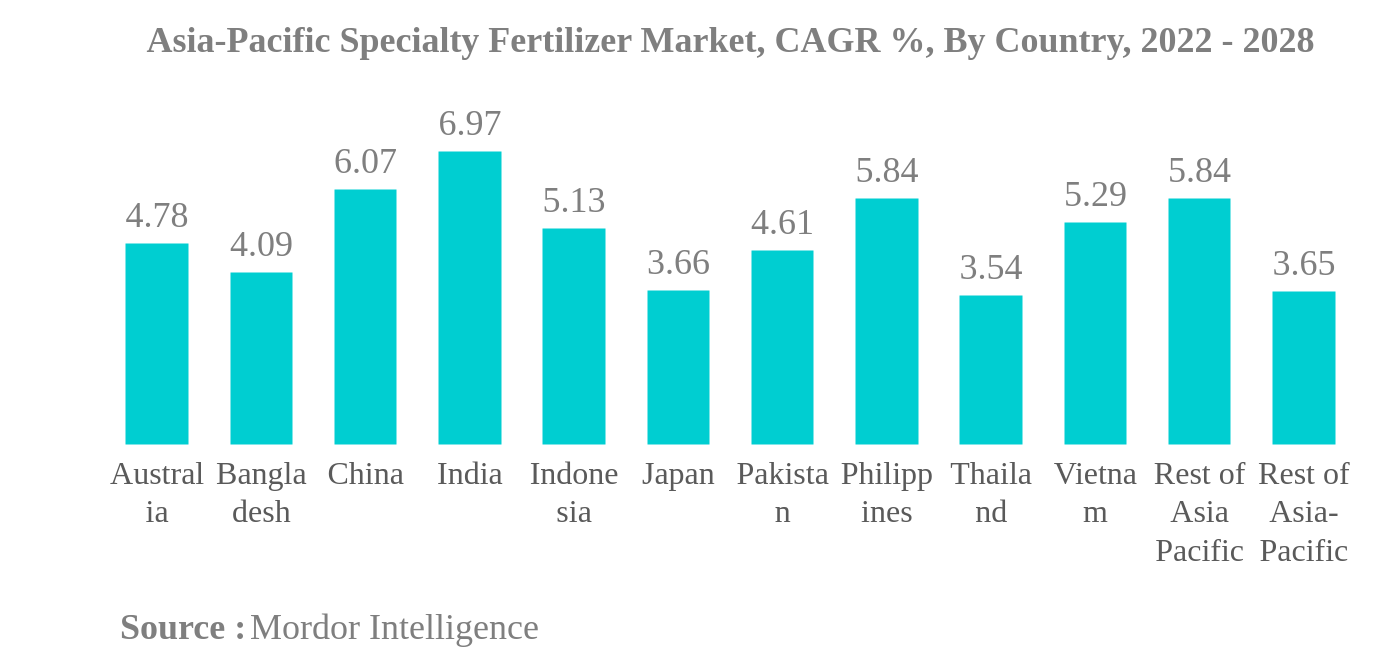 アジア太平洋地域の特殊肥料市場