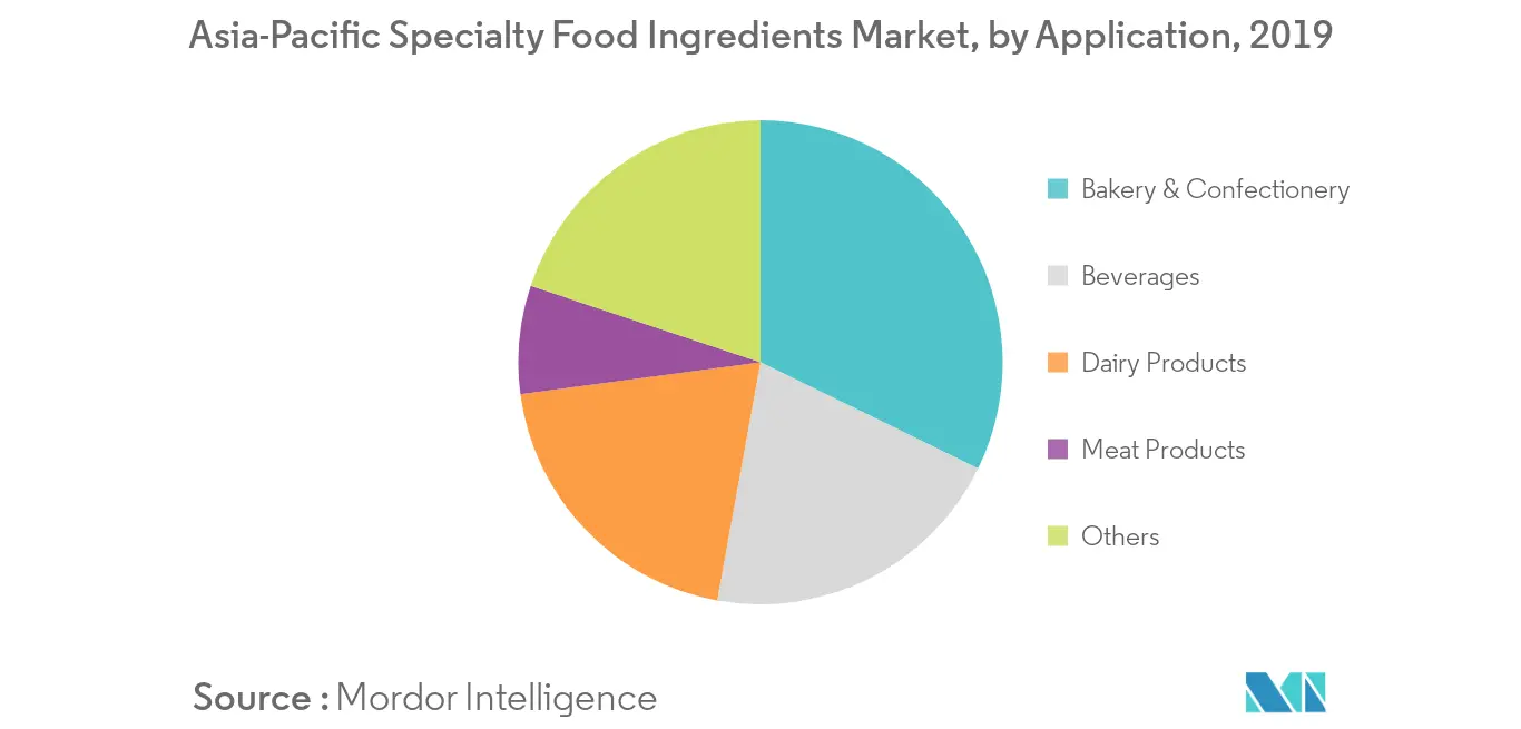 Mercado de ingredientes alimentarios especiales de Asia y el Pacífico, por aplicación, 2019