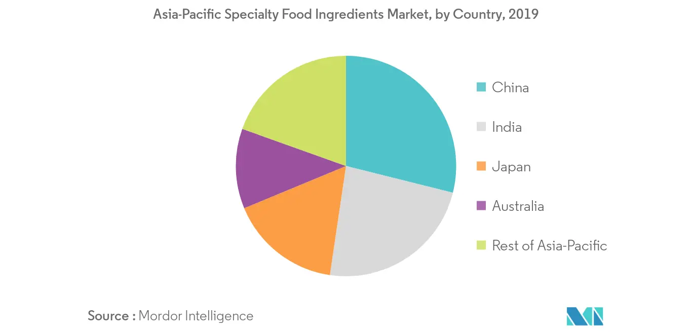 Asia-Pacific Specialty Food Ingredients Market, by Country, 2019