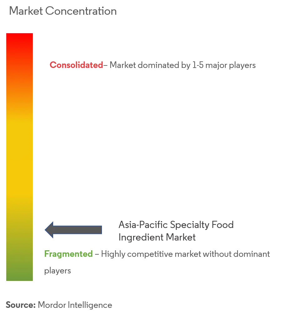 Ingrediente alimentario especializado de Asia y el PacíficoConcentración del Mercado