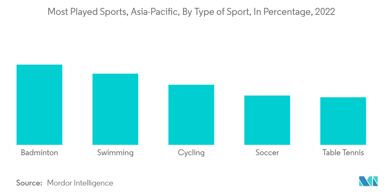 아시아 태평양 관중 스포츠 시장: 아시아 태평양에서 가장 많이 플레이된 스포츠(스포츠 유형별, 백분율 기준, 2022년)