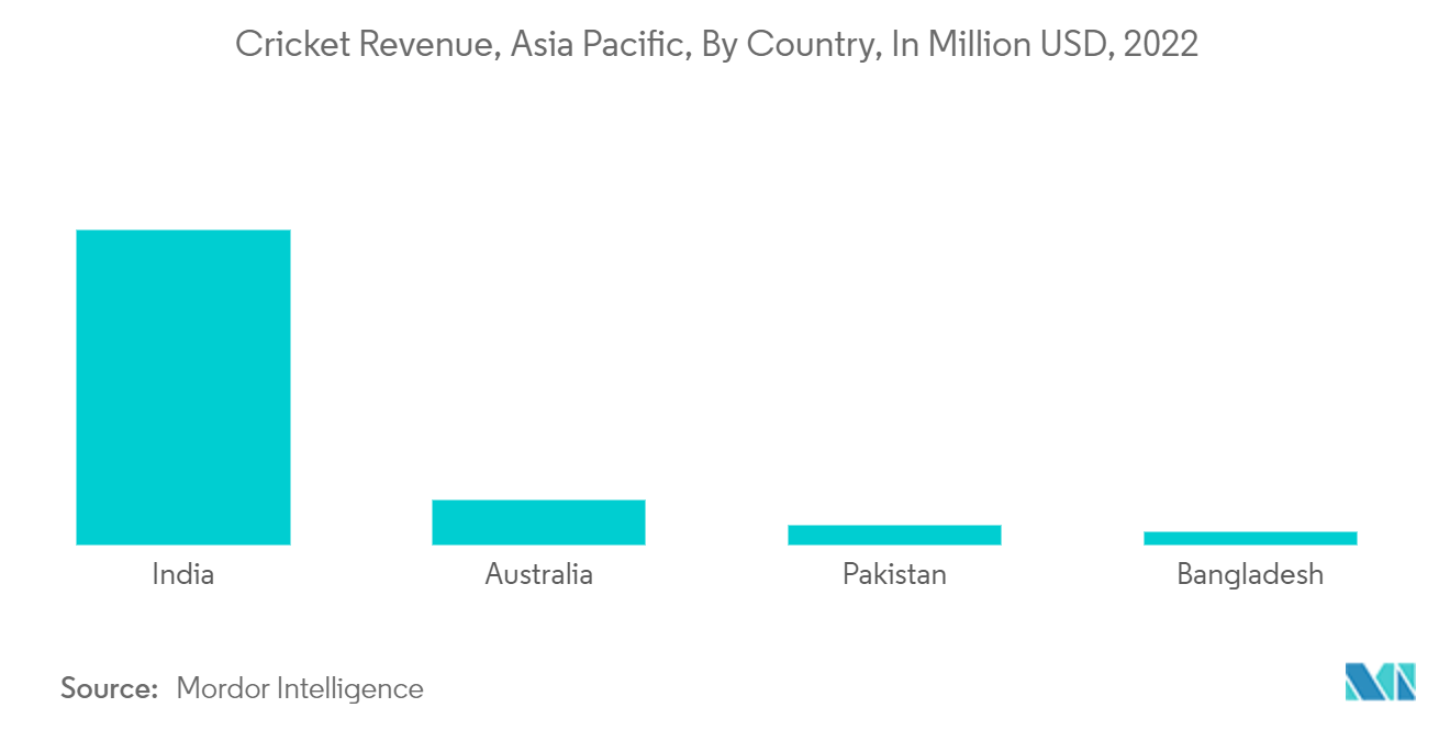 아시아 태평양 관중 스포츠 시장: 크리켓 수익, 아시아 태평양, 국가별, 백만 달러(백만 달러), 2022