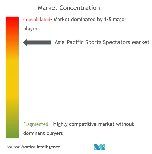Asia-Pacific Spectator Sports Market Concentration
