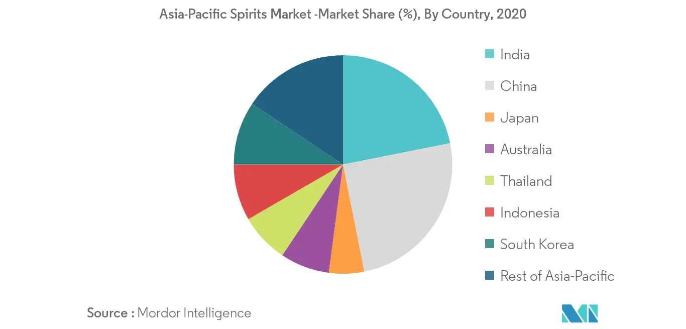 Asia Pacific Spirits Market Growth Growth Rate