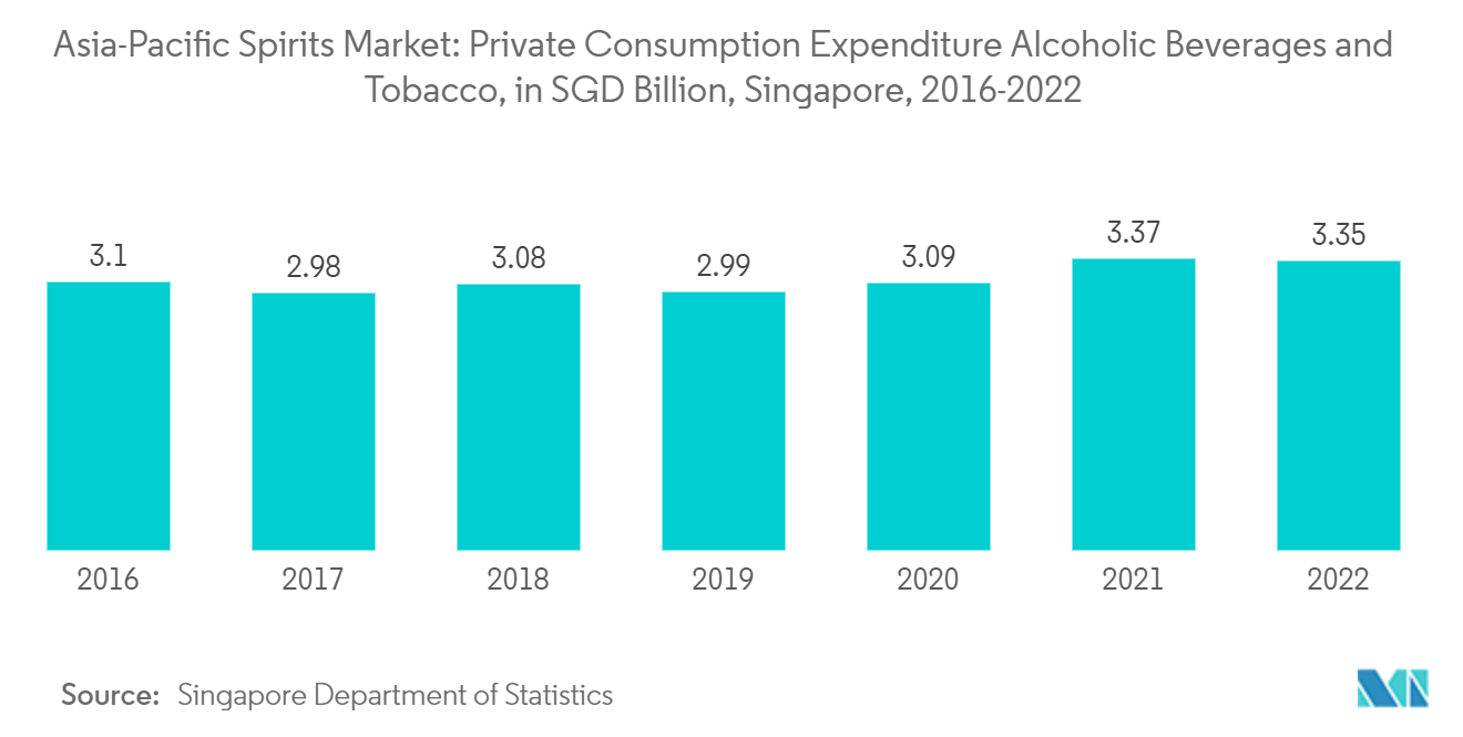 アジア太平洋地域の蒸留酒市場  アジア太平洋地域の蒸留酒市場民間消費支出酒類・タバコ（単位：10億シンガポール・ドル、シンガポール、2016年～2022年