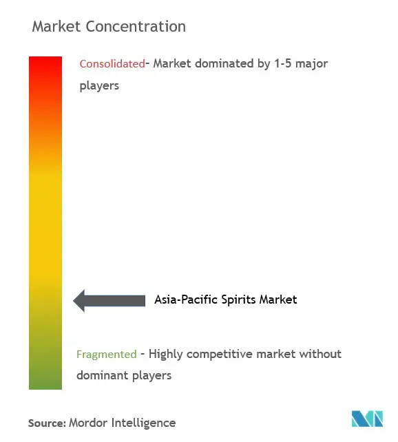 Asia-Pacific Spirits Market Concentration