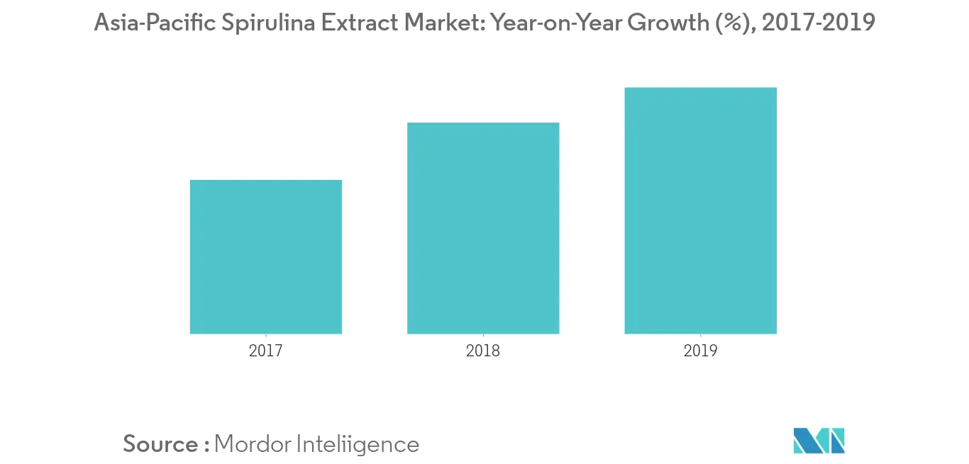 Asia-Pacific Spirulina Extract Market Size