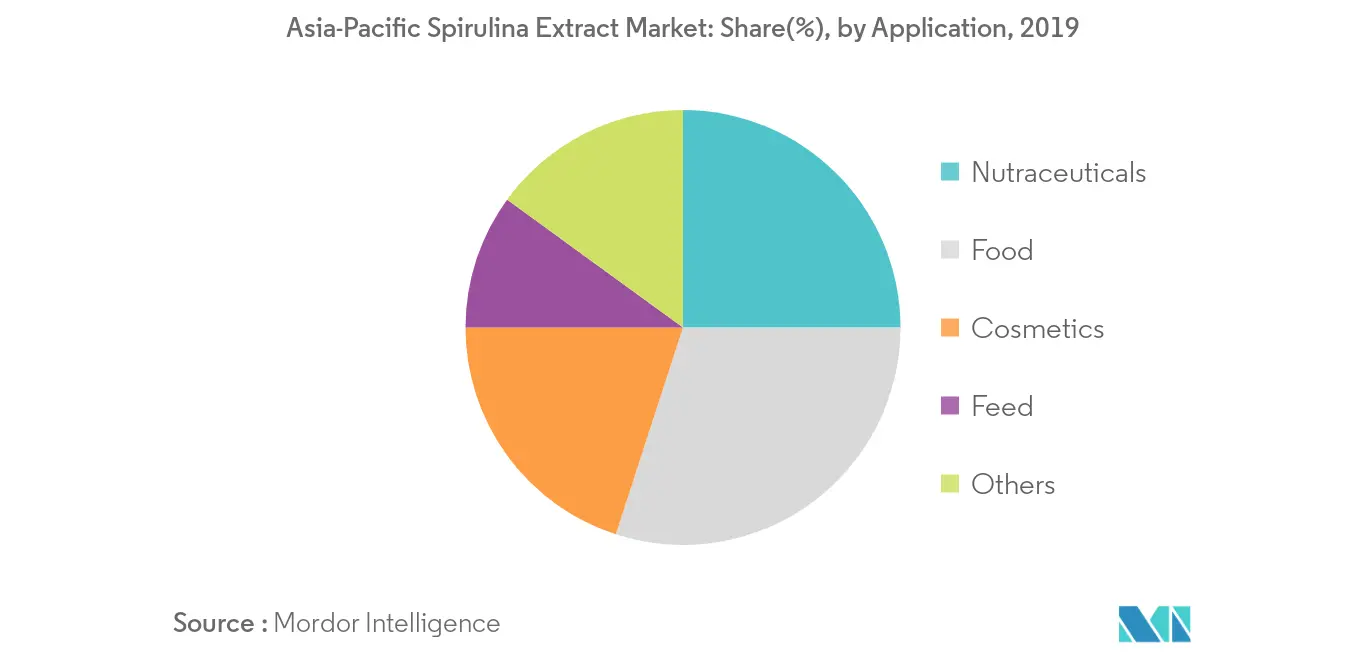 Asia-Pacific Spirulina Extract Market Trends