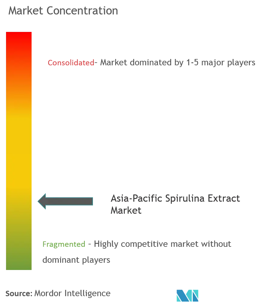 Asia-Pacific Spirulina Extract Market Concentration