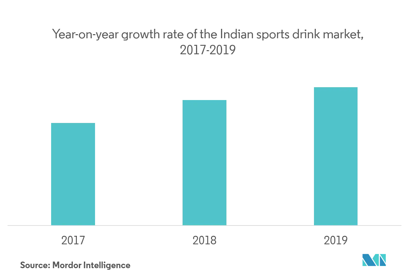 Asiapacific Sports Drink Market Trends