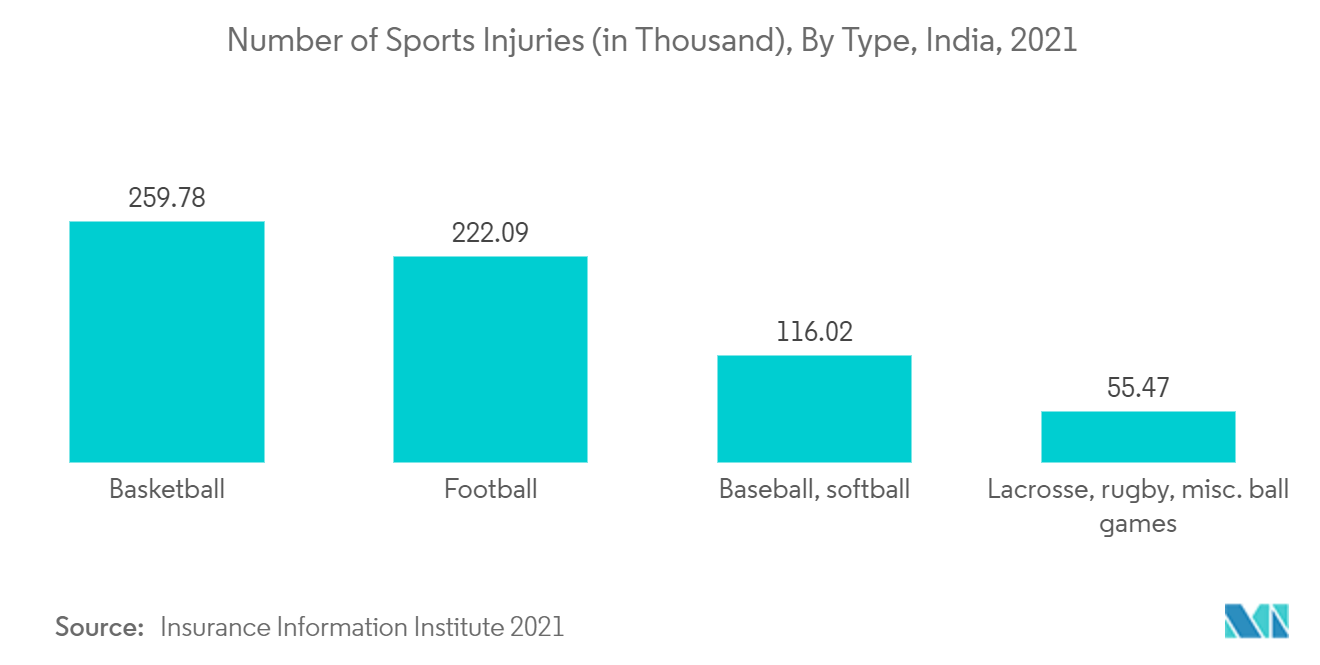 سوق الطب الرياضي في آسيا والمحيط الهادئ عدد الإصابات الرياضية (بالآلاف)، حسب النوع، الهند، 2021