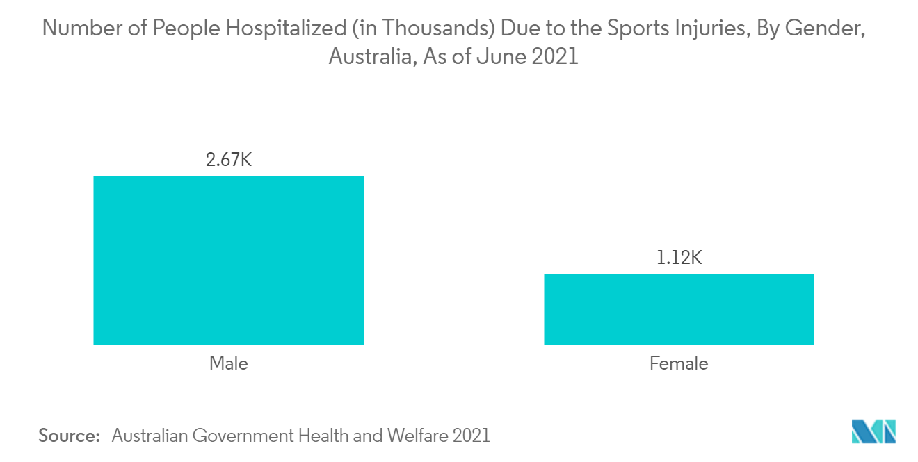 Mercado de medicina deportiva de Asia y el Pacífico número de personas hospitalizadas (en miles) debido a lesiones deportivas, por género, Australia, a junio de 2021
