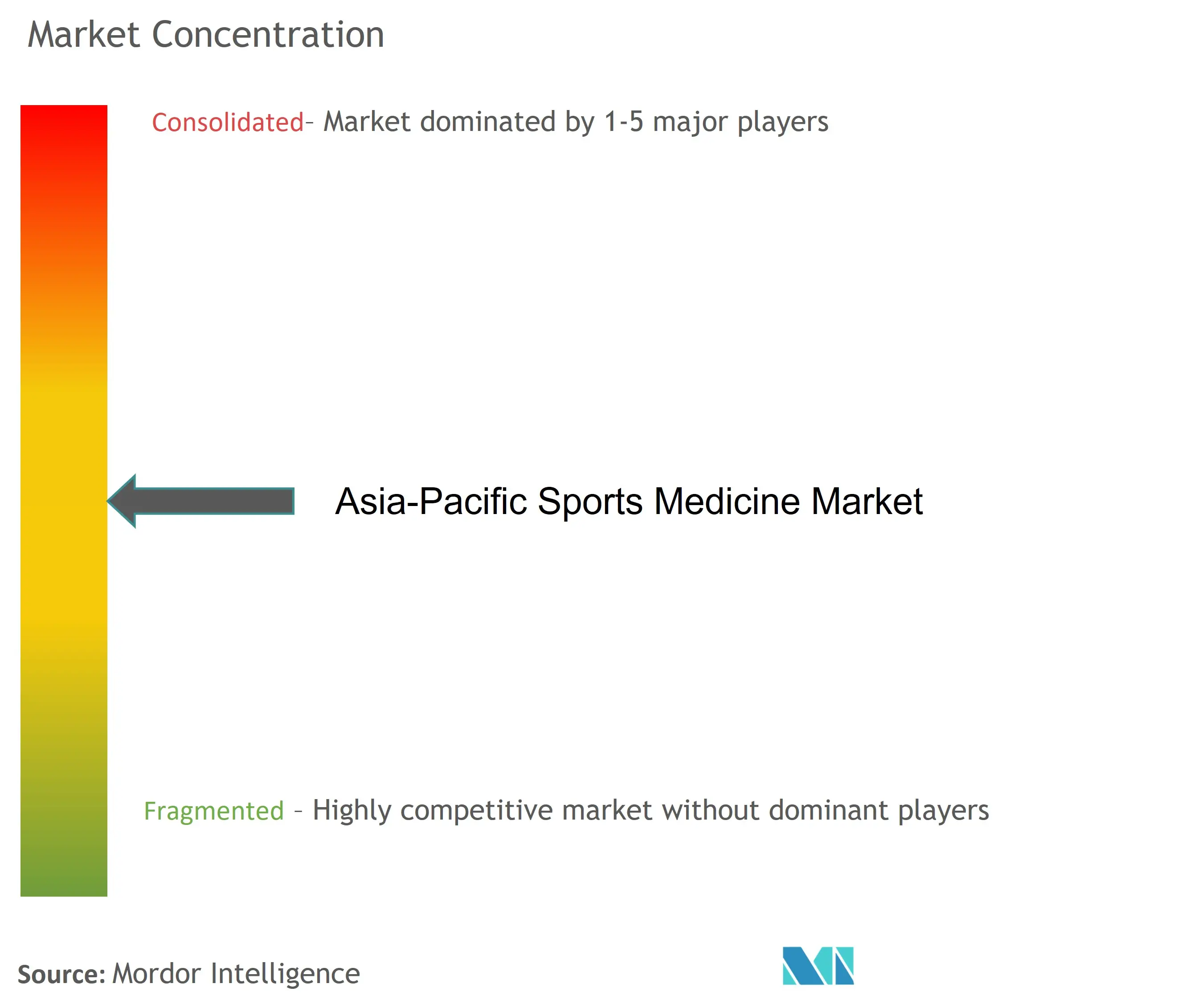 アジア太平洋地域のスポーツ医学市場の集中度