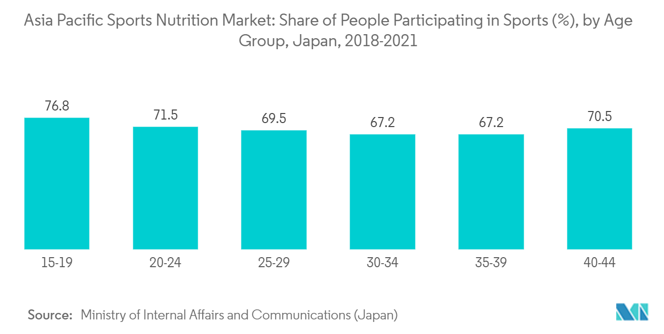 亚太地区运动营养市场：亚太地区运动营养市场：参加运动的人数份额（%），按年龄组划分，日本，2018-2021