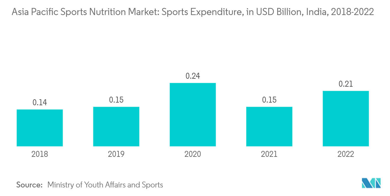 亚太地区运动营养市场：亚太地区运动营养市场：体育支出（十亿美元），印度（2018-2022）