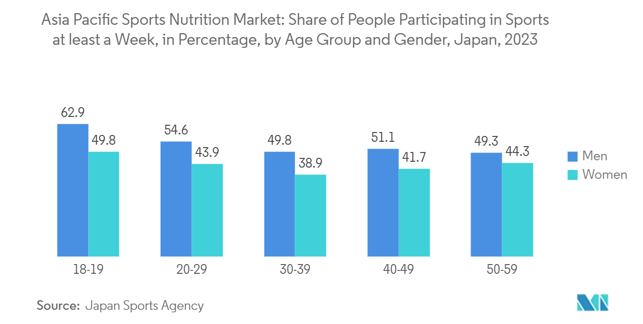 Asia Pacific Sports Nutrition Market: Share of People Participating in Sports at least a Week, in Percentage, by Age Group and Gender, Japan, 2023