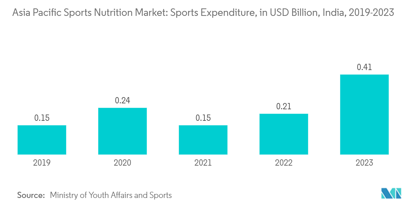 Asia Pacific Sports Nutrition Market: Sports Expenditure, in USD Billion, India, 2019-2023