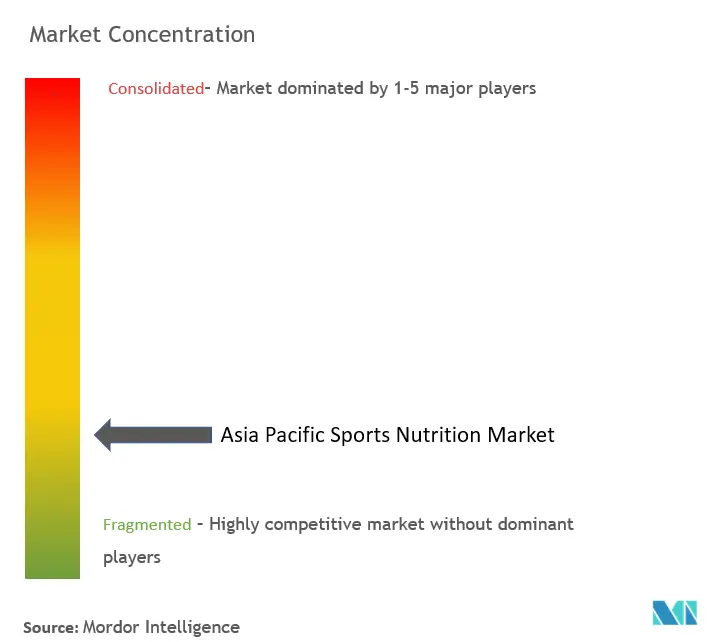 Asia Pacific Sports Nutrition Market Concentration