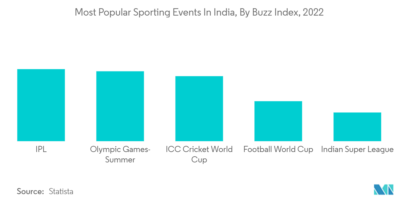 Asia Pacific Sports Promoter Market: Most Popular Sporting Events In India, By Buzz Index, 2022