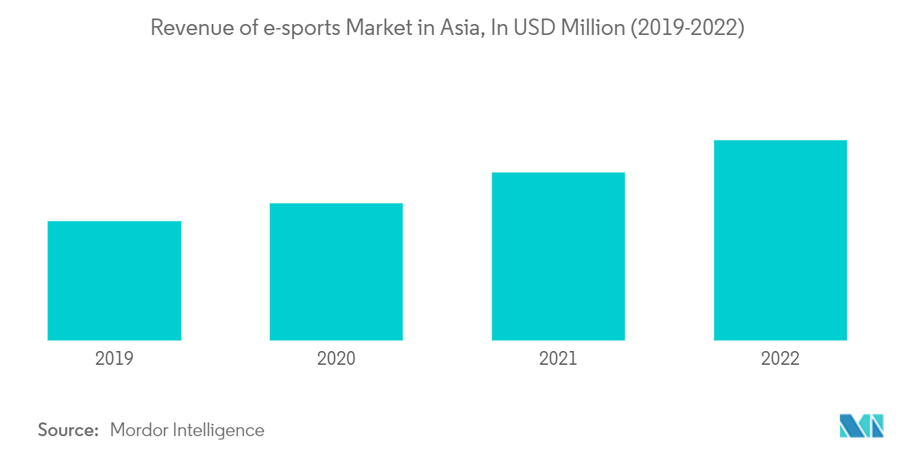 Asia Pacific Sports Promoter Market: Revenue of e-sports Market in Asia, In USD Million (2019-2022)