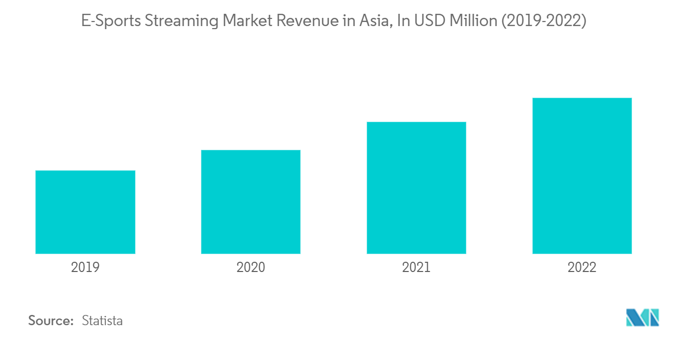 Asia Pacific Sports Team And Clubs Market: E-Sports Streaming Market Revenue in Asia, In USD Million (2019-2022)