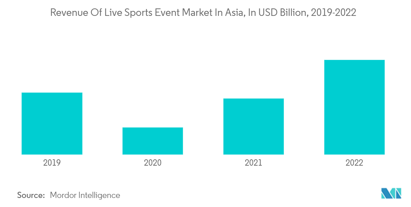 Asia Pacific Sports Team And Clubs Market: Revenue Of Live Sports Event Market In Asia, In USD Billion, 2019-2022