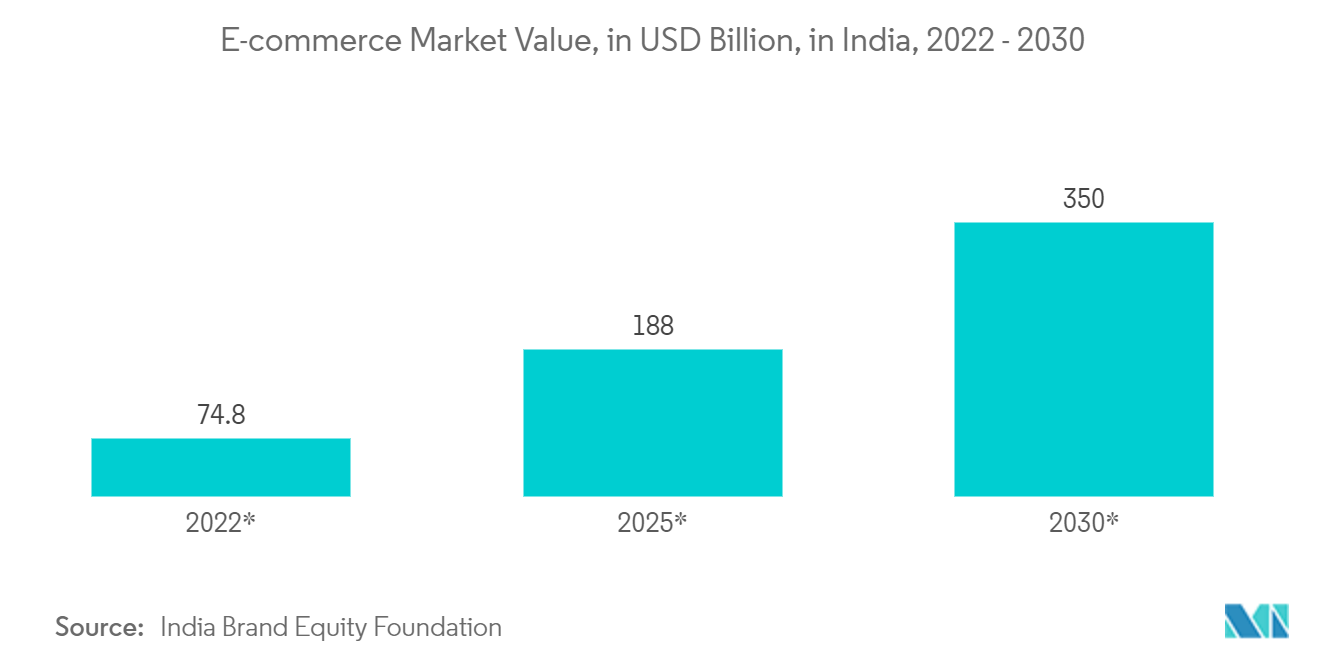 Thị trường bộ nhớ đệm SSD Châu Á Thái Bình Dương Giá trị thị trường thương mại điện tử, tính bằng tỷ USD, ở Ấn Độ, 2022 - 2030*