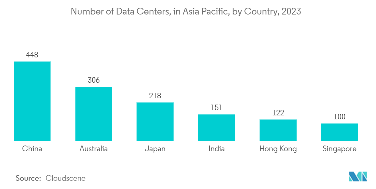 Asia Pacific SSD Caching Market: Number of Data Centers, in Units, in Asia Pacific, by Country, 2022