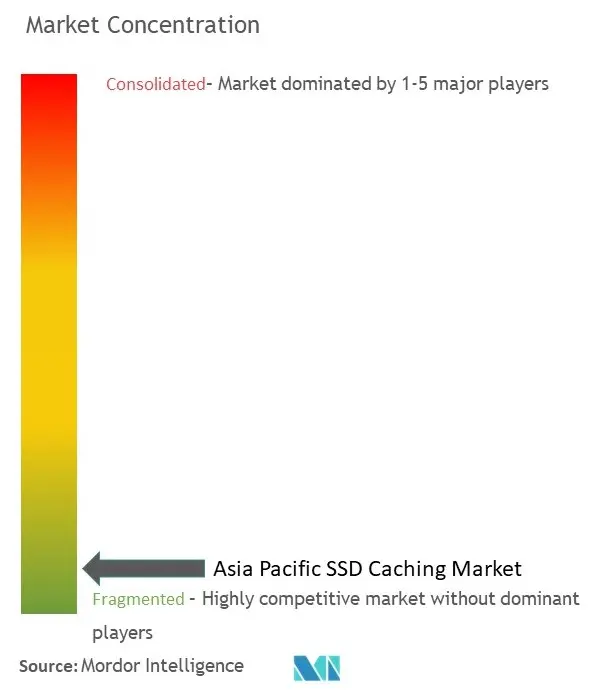تركيز سوق التخزين المؤقت SSD في منطقة آسيا والمحيط الهادئ