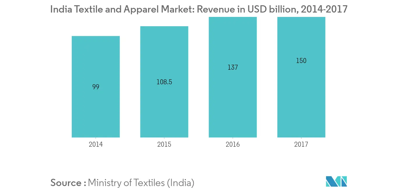 Asia-Pacific Starch Derivatives Market Share